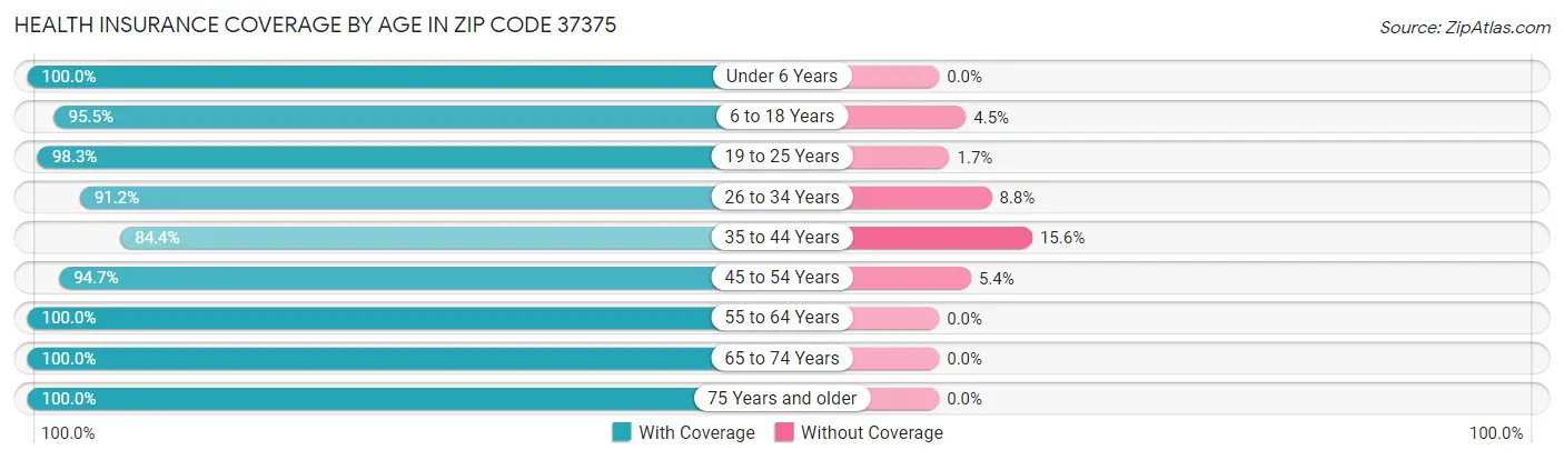Health Insurance Coverage by Age in Zip Code 37375