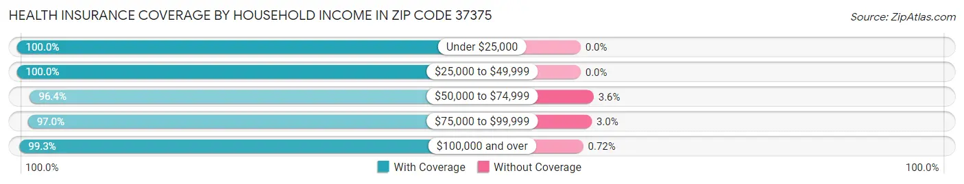 Health Insurance Coverage by Household Income in Zip Code 37375
