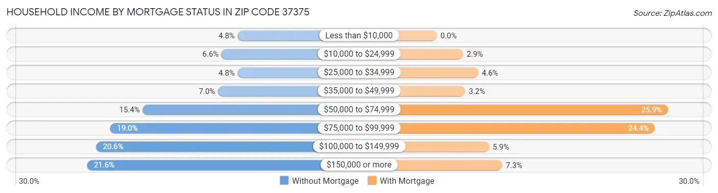 Household Income by Mortgage Status in Zip Code 37375