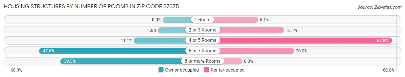 Housing Structures by Number of Rooms in Zip Code 37375
