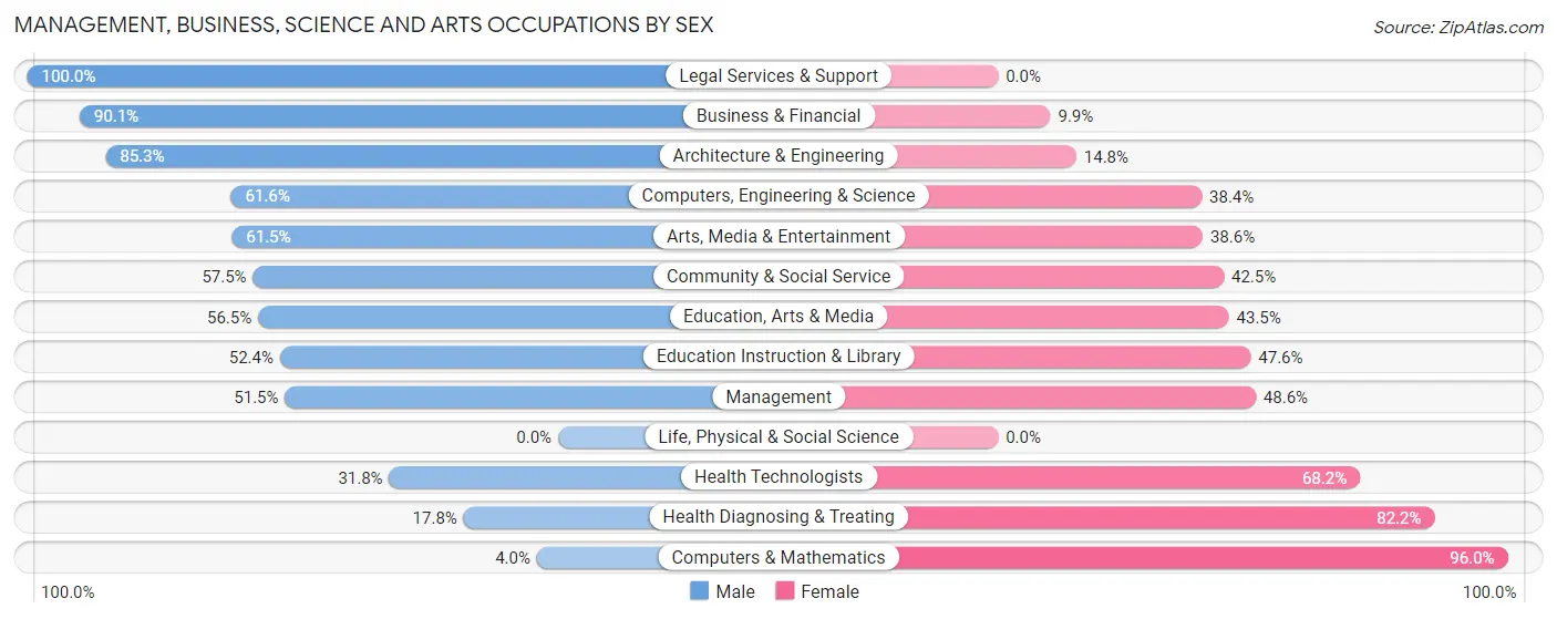 Management, Business, Science and Arts Occupations by Sex in Zip Code 37375