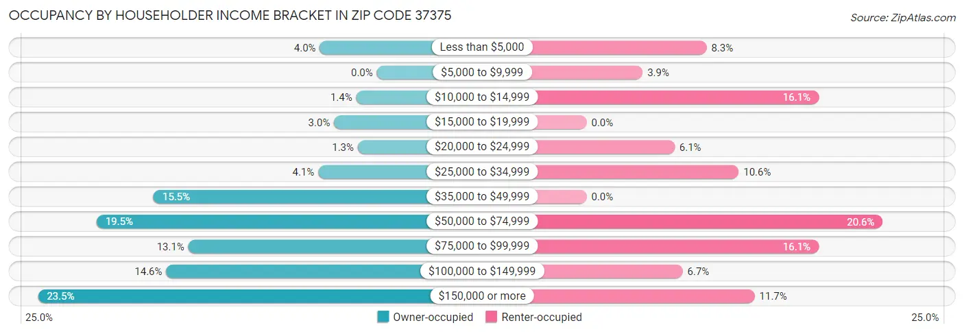 Occupancy by Householder Income Bracket in Zip Code 37375
