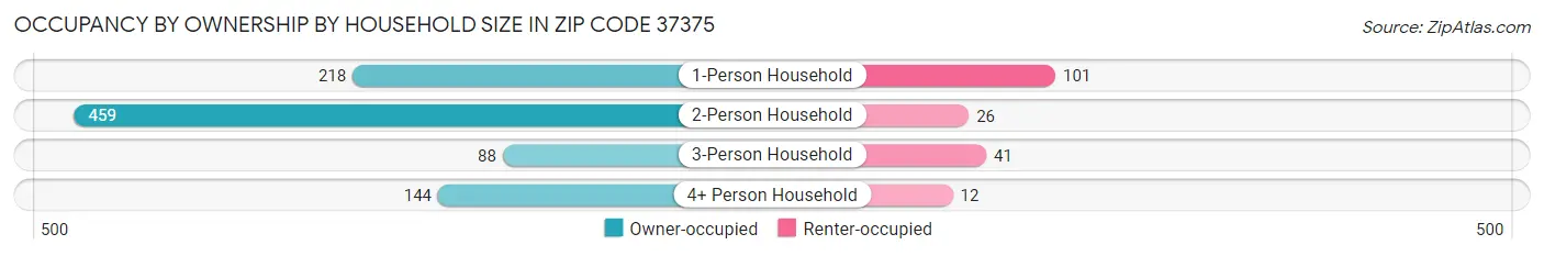 Occupancy by Ownership by Household Size in Zip Code 37375
