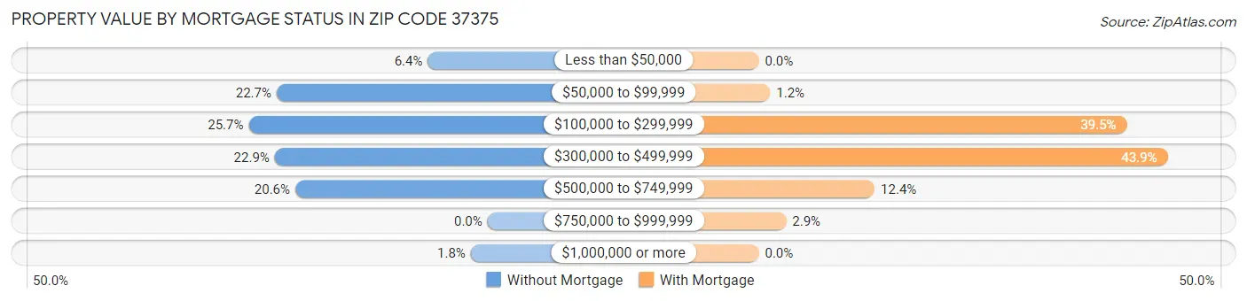 Property Value by Mortgage Status in Zip Code 37375