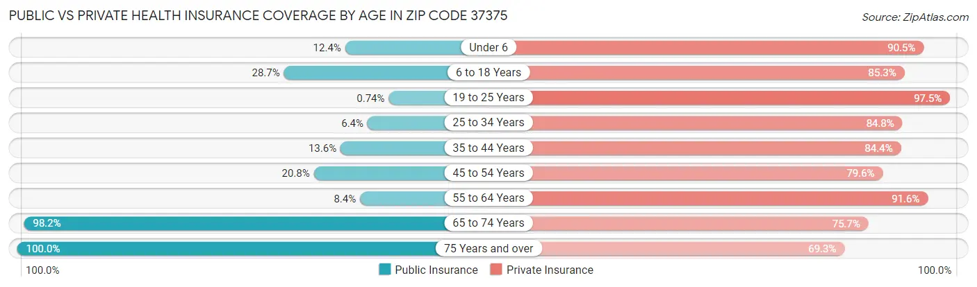 Public vs Private Health Insurance Coverage by Age in Zip Code 37375