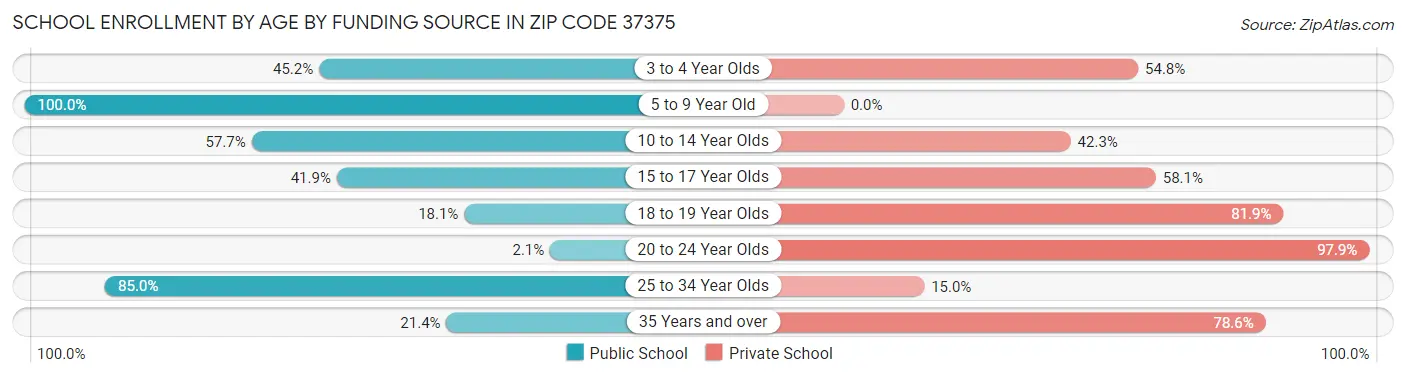School Enrollment by Age by Funding Source in Zip Code 37375