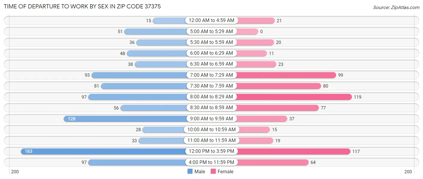 Time of Departure to Work by Sex in Zip Code 37375