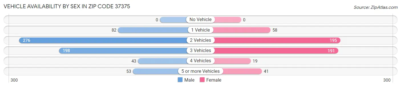 Vehicle Availability by Sex in Zip Code 37375