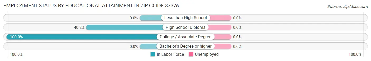 Employment Status by Educational Attainment in Zip Code 37376