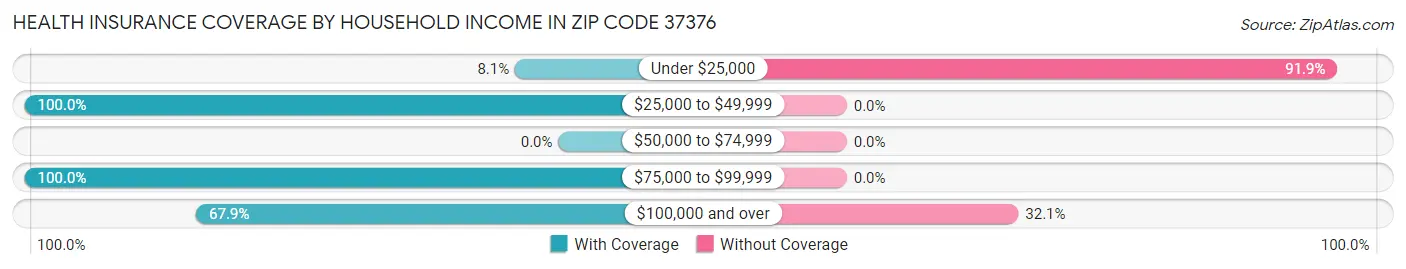 Health Insurance Coverage by Household Income in Zip Code 37376