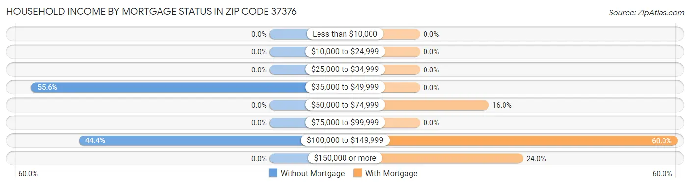 Household Income by Mortgage Status in Zip Code 37376