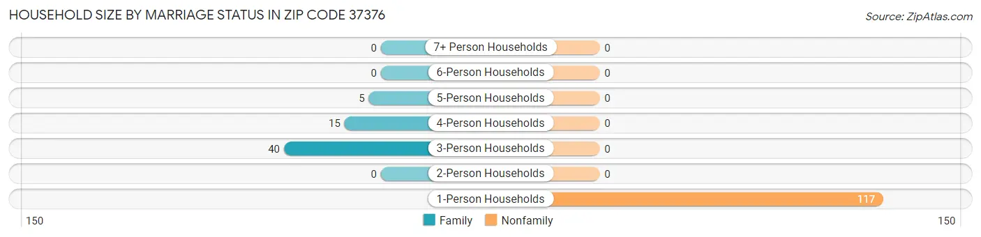 Household Size by Marriage Status in Zip Code 37376