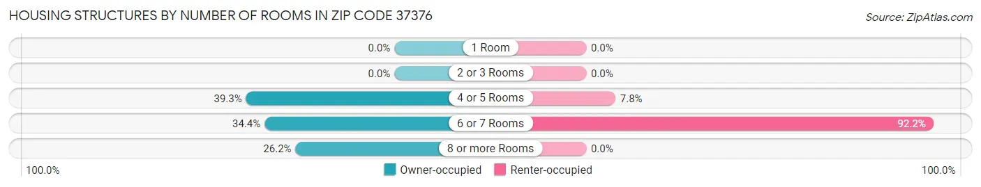 Housing Structures by Number of Rooms in Zip Code 37376