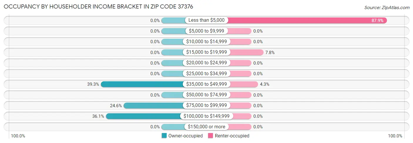 Occupancy by Householder Income Bracket in Zip Code 37376