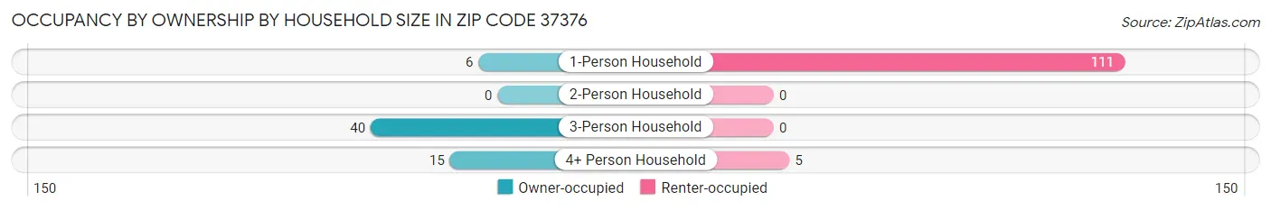 Occupancy by Ownership by Household Size in Zip Code 37376