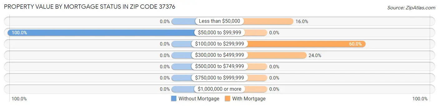 Property Value by Mortgage Status in Zip Code 37376