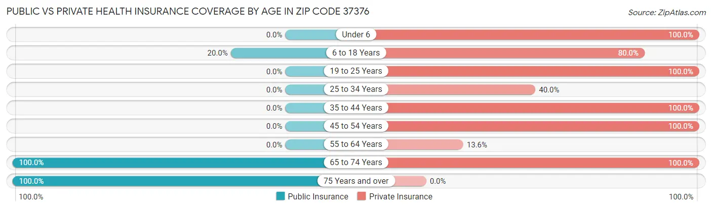 Public vs Private Health Insurance Coverage by Age in Zip Code 37376