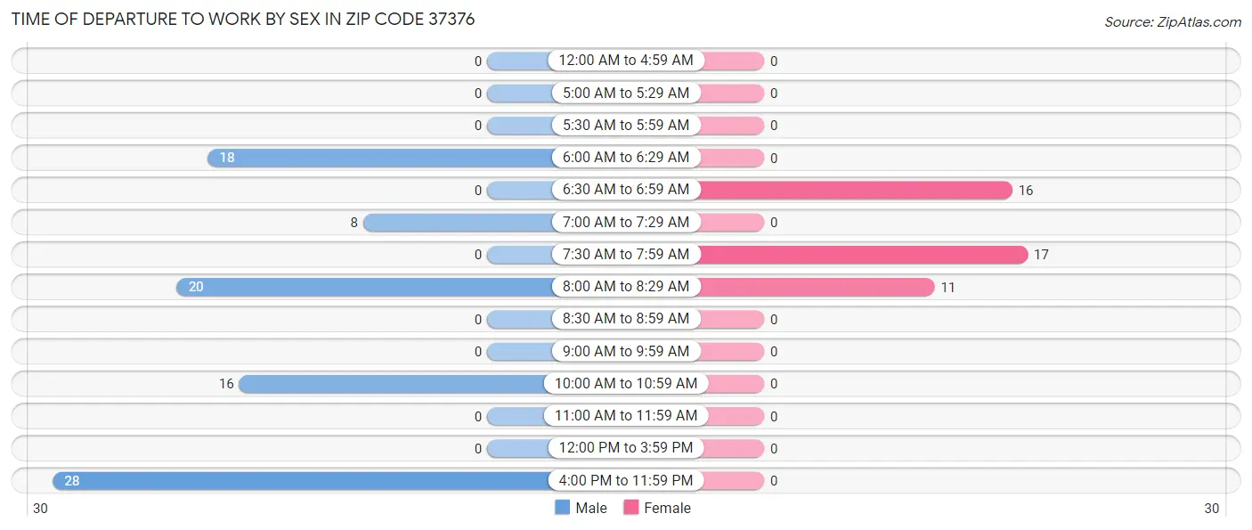 Time of Departure to Work by Sex in Zip Code 37376