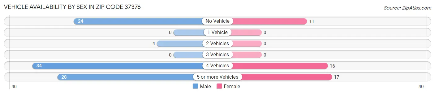 Vehicle Availability by Sex in Zip Code 37376