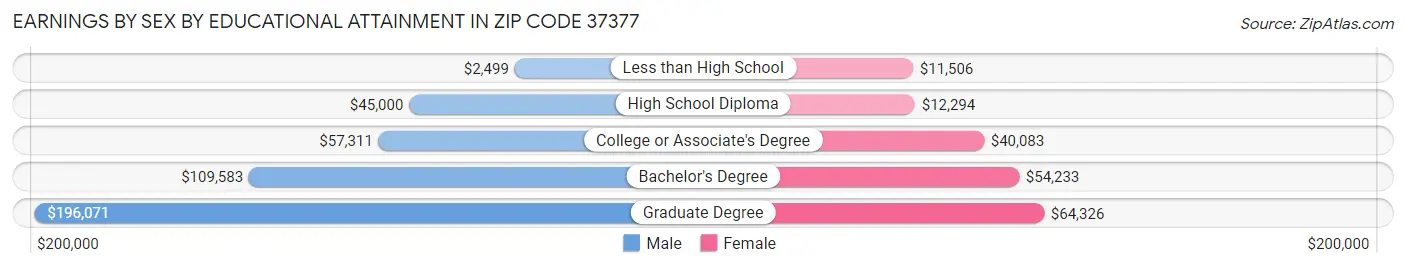 Earnings by Sex by Educational Attainment in Zip Code 37377