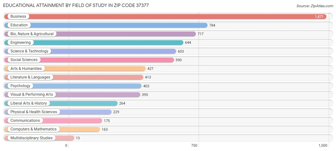 Educational Attainment by Field of Study in Zip Code 37377