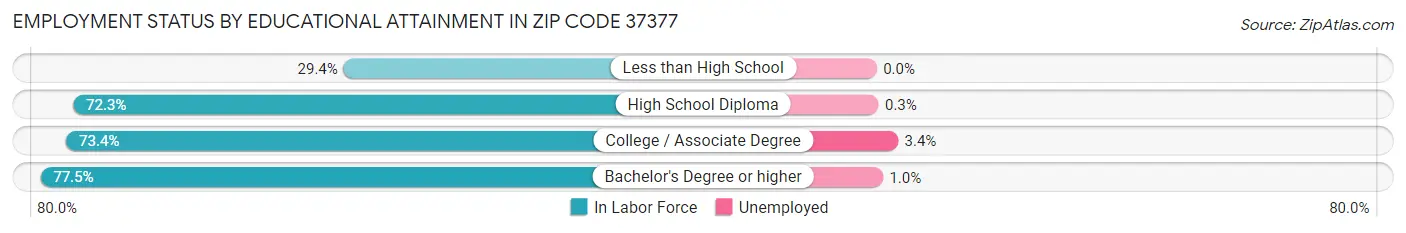 Employment Status by Educational Attainment in Zip Code 37377