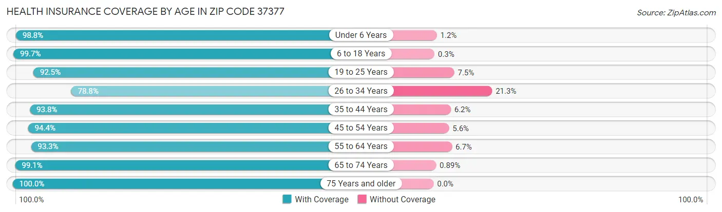 Health Insurance Coverage by Age in Zip Code 37377