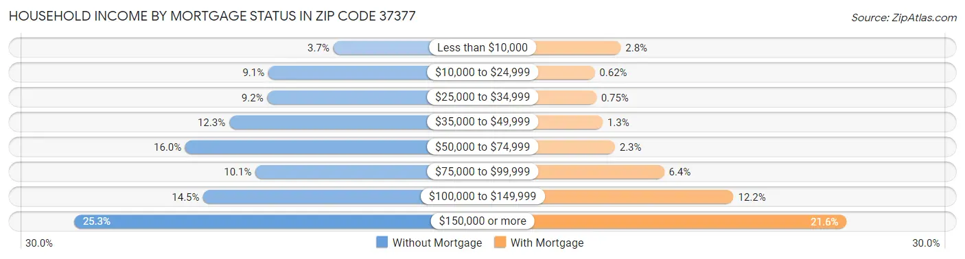 Household Income by Mortgage Status in Zip Code 37377