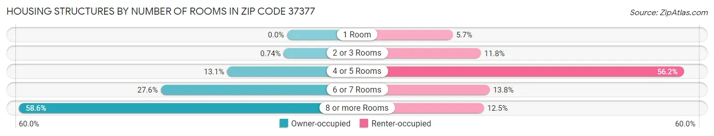 Housing Structures by Number of Rooms in Zip Code 37377