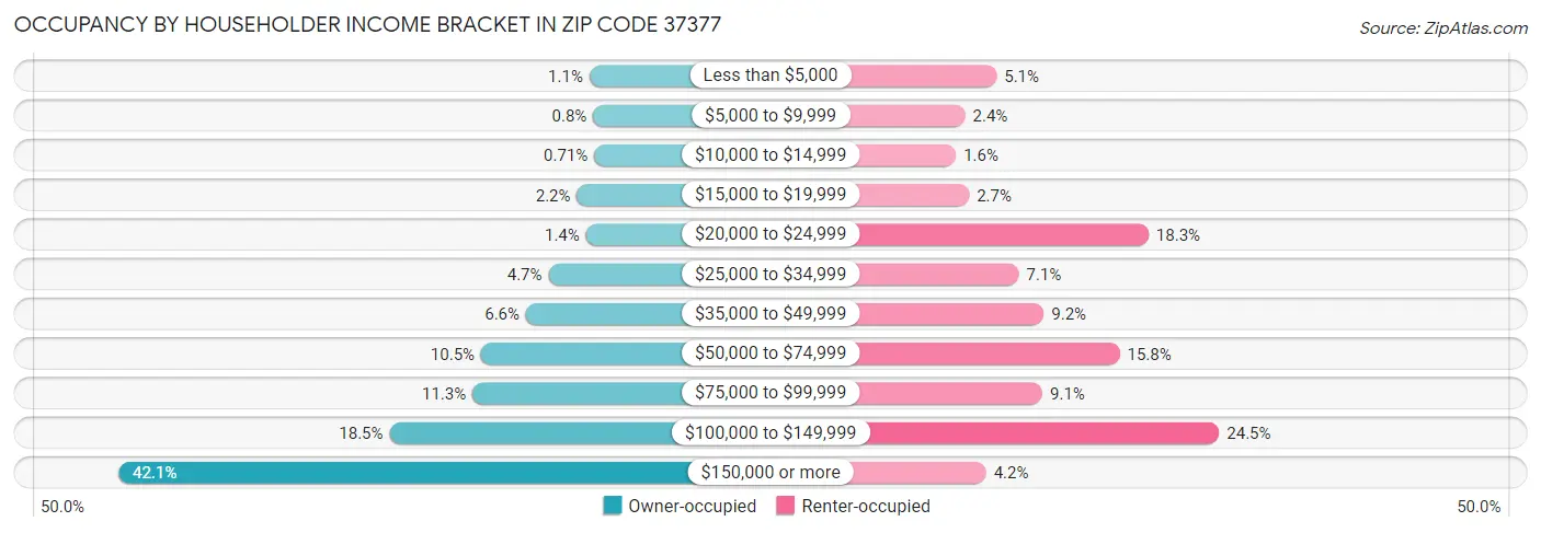 Occupancy by Householder Income Bracket in Zip Code 37377