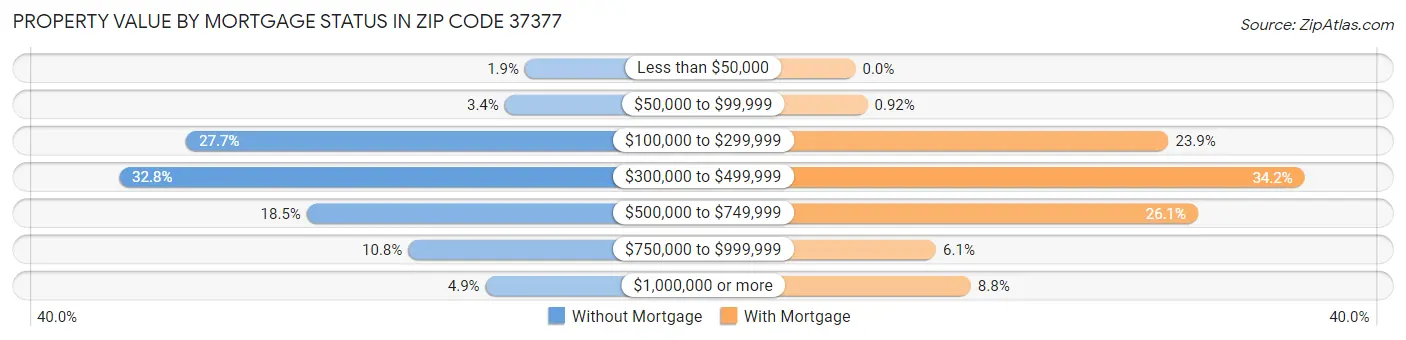 Property Value by Mortgage Status in Zip Code 37377