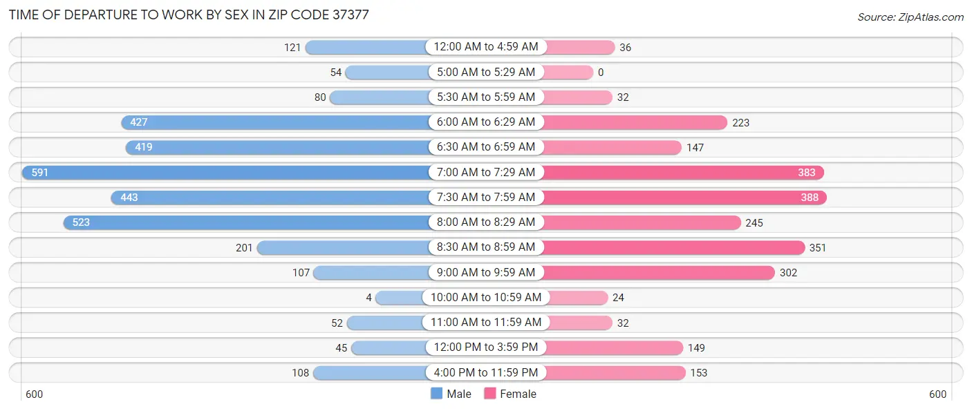 Time of Departure to Work by Sex in Zip Code 37377