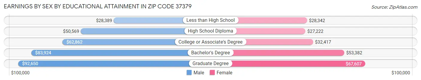 Earnings by Sex by Educational Attainment in Zip Code 37379