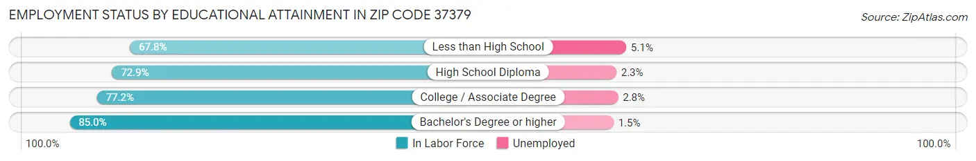 Employment Status by Educational Attainment in Zip Code 37379