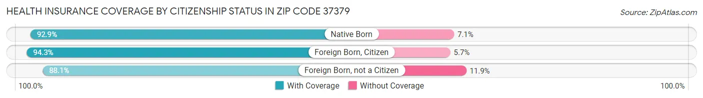 Health Insurance Coverage by Citizenship Status in Zip Code 37379