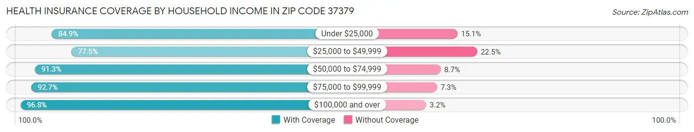 Health Insurance Coverage by Household Income in Zip Code 37379