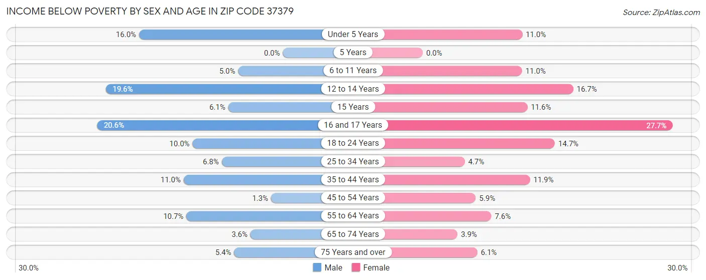 Income Below Poverty by Sex and Age in Zip Code 37379