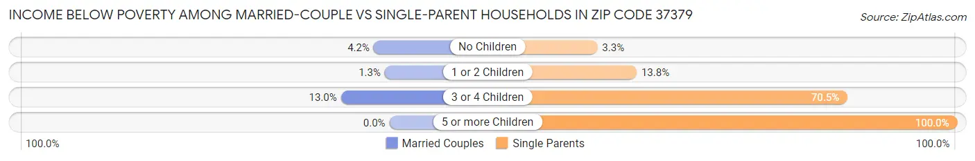Income Below Poverty Among Married-Couple vs Single-Parent Households in Zip Code 37379