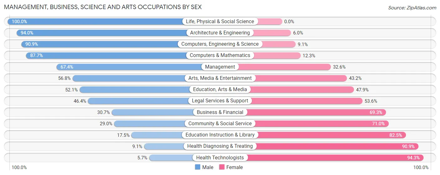 Management, Business, Science and Arts Occupations by Sex in Zip Code 37379