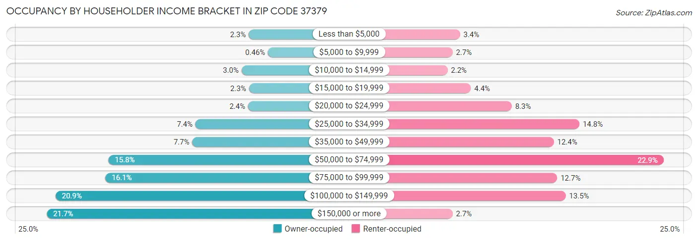 Occupancy by Householder Income Bracket in Zip Code 37379