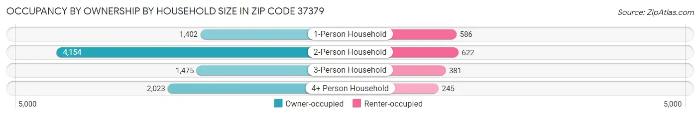 Occupancy by Ownership by Household Size in Zip Code 37379
