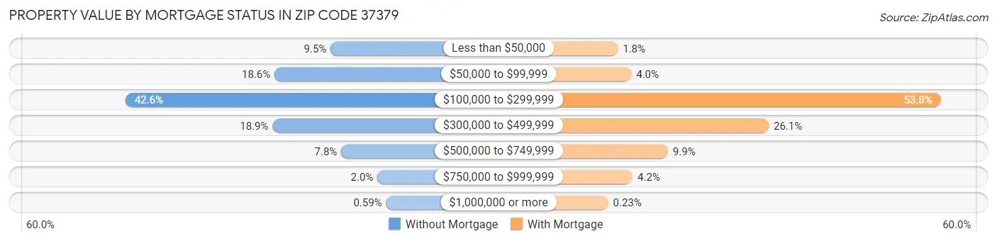 Property Value by Mortgage Status in Zip Code 37379