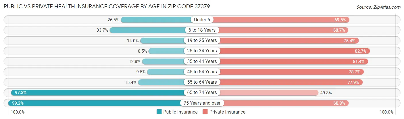 Public vs Private Health Insurance Coverage by Age in Zip Code 37379