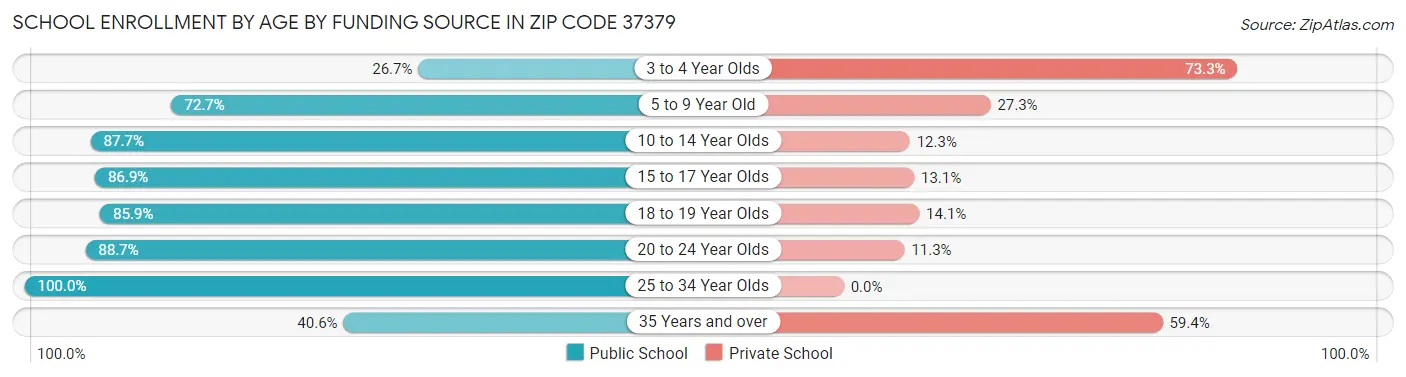 School Enrollment by Age by Funding Source in Zip Code 37379