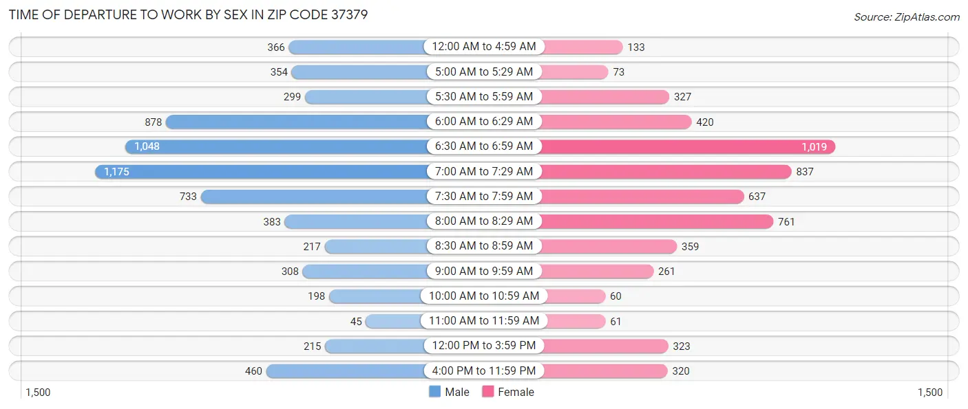 Time of Departure to Work by Sex in Zip Code 37379
