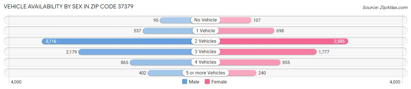 Vehicle Availability by Sex in Zip Code 37379