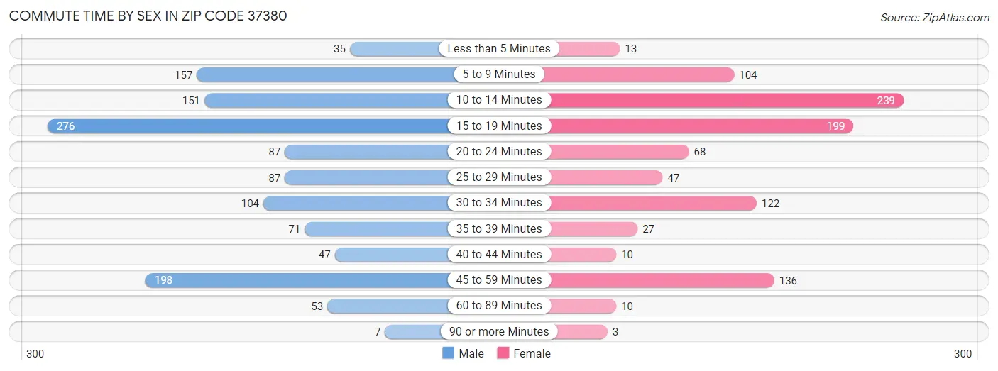 Commute Time by Sex in Zip Code 37380