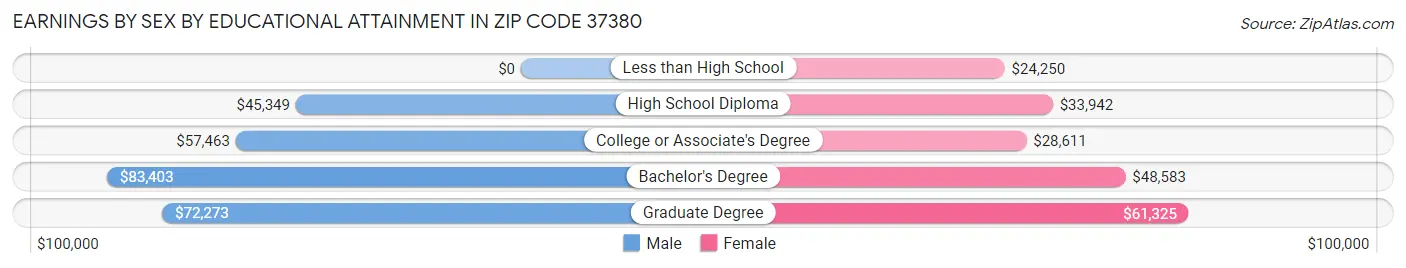 Earnings by Sex by Educational Attainment in Zip Code 37380