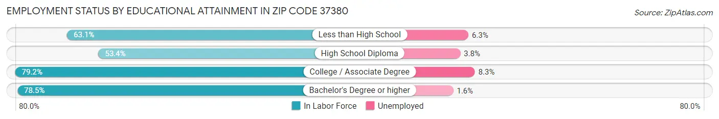 Employment Status by Educational Attainment in Zip Code 37380