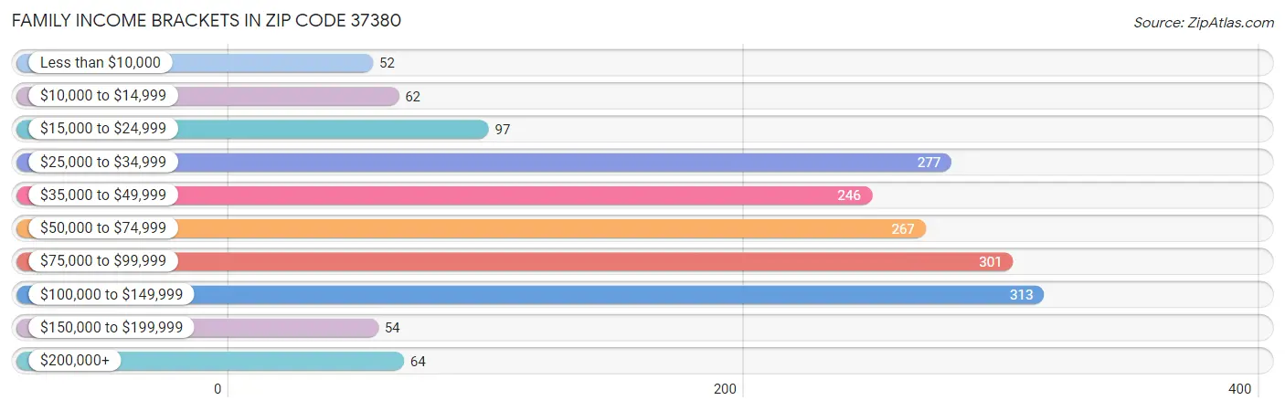 Family Income Brackets in Zip Code 37380